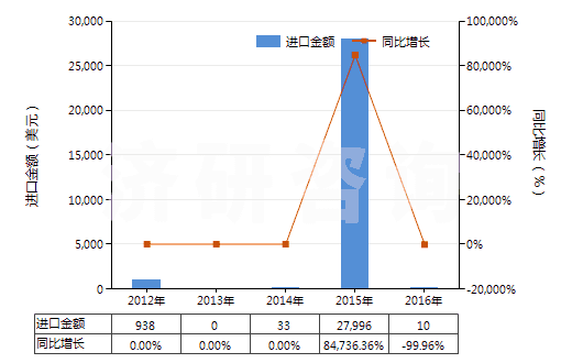 2012-2016年中國羥氨芐青霉素三水酸(HS29411092)進口總額及增速統(tǒng)計